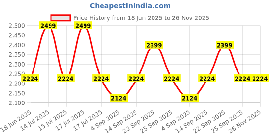 myntra.com Allen Solly Tartan Checks Checked Spread Collar Slim Fit Formal Cotton Shirt allen solly Price History Graph from 18 Jun 2025 to 25 Nov 2025