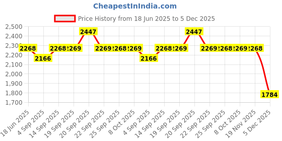 myntra.com Allen Solly Tartan Checks Checked Spread Collar Slim Fit Formal Cotton Shirt allen solly Price History Graph from 18 Jun 2025 to 5 Dec 2025