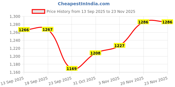 myntra.com Allen Solly Tartan Checks Checked Spread Collar Slim Fit Formal Cotton Shirt allen solly Price History Graph from 13 Sep 2025 to 22 Nov 2025
