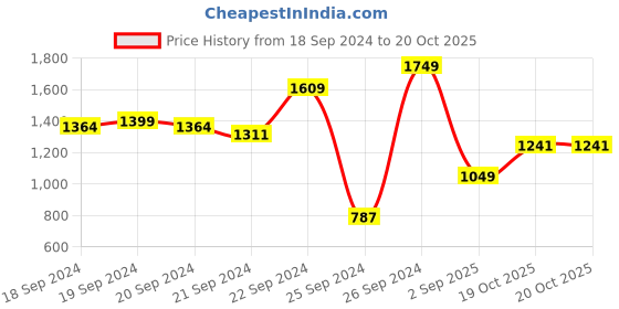 myntra.com Allen Solly Tartan Checks Pure Cotton Slim Fit Formal Shirt allen solly Price History Graph from 18 Sep 2024 to 20 Oct 2025