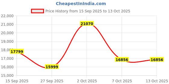 myntra.com Allen Solly Textured 3-Pc Slim Fit Single Breasted Notched Collar Formal Suit allen solly Price History Graph from 15 Sep 2025 to 13 Oct 2025