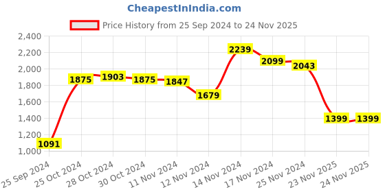myntra.com Allen Solly Textured & Embellished Sling Bag allen solly Price History Graph from 25 Sep 2024 to 23 Nov 2025