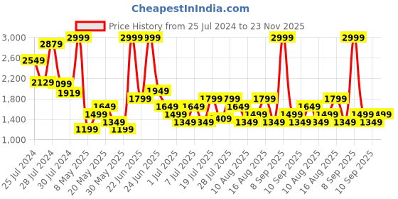 myntra.com Allen Solly Textured Baguette Bag allen solly Price History Graph from 25 Jul 2024 to 23 Nov 2025