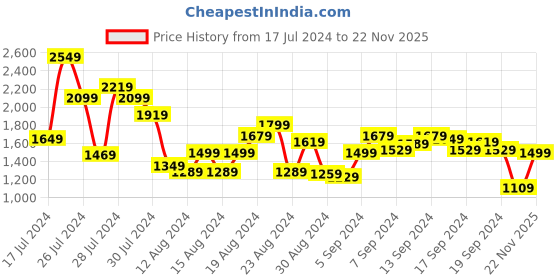 myntra.com Allen Solly Textured Baguette Bag allen solly Price History Graph from 17 Jul 2024 to 22 Nov 2025