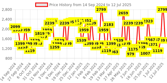 myntra.com Allen Solly Textured Block Heel Pumps allen solly Price History Graph from 14 Sep 2024 to 12 Jul 2025
