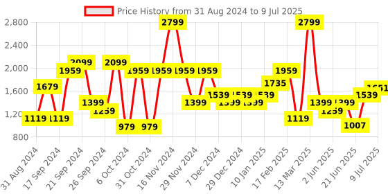 myntra.com Allen Solly Textured Block Heel Pumps allen solly Price History Graph from 31 Aug 2024 to 9 Jul 2025
