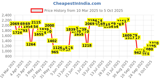 myntra.com Allen Solly Textured Block Heeled Pumps allen solly Price History Graph from 10 Mar 2025 to 5 Oct 2025