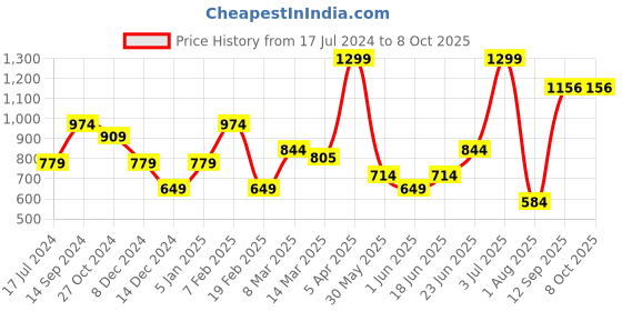 myntra.com Allen Solly Textured Broad Tie allen solly Price History Graph from 17 Jul 2024 to 8 Oct 2025