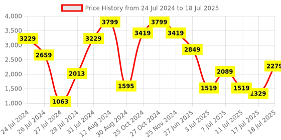 myntra.com Allen Solly Textured Handheld Bag allen solly Price History Graph from 24 Jul 2024 to 11 Jul 2025