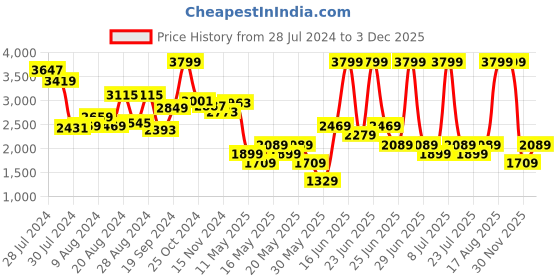 myntra.com Allen Solly Textured Handheld Bag allen solly Price History Graph from 28 Jul 2024 to 30 Nov 2025