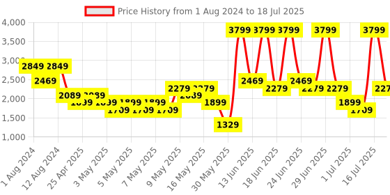 myntra.com Allen Solly Textured Handheld Bag allen solly Price History Graph from 1 Aug 2024 to 16 Jul 2025