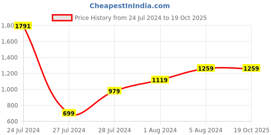 myntra.com Allen Solly Textured Handheld Bag allen solly Price History Graph from 24 Jul 2024 to 19 Oct 2025