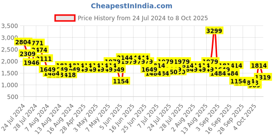 myntra.com Allen Solly Textured Handheld Bag allen solly Price History Graph from 24 Jul 2024 to 6 Oct 2025