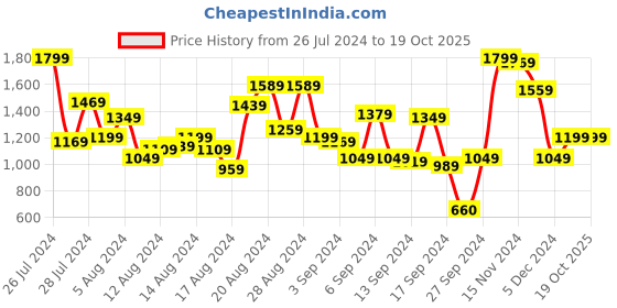 myntra.com Allen Solly Textured Handheld Bag allen solly Price History Graph from 26 Jul 2024 to 17 Oct 2025