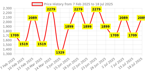 myntra.com Allen Solly Textured Handheld Bag allen solly Price History Graph from 7 Feb 2025 to 15 Jul 2025