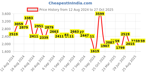 myntra.com Allen Solly Textured Handheld Bag allen solly Price History Graph from 12 Aug 2024 to 26 Oct 2025