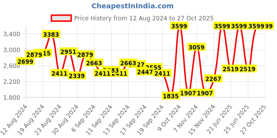 myntra.com Allen Solly Textured Handheld Bag allen solly Price History Graph from 12 Aug 2024 to 27 Oct 2025