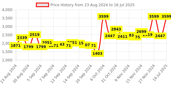myntra.com Allen Solly Textured Handheld Bag allen solly Price History Graph from 23 Aug 2024 to 16 Jul 2025