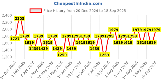 myntra.com Allen Solly Textured Handheld Bag allen solly Price History Graph from 20 Dec 2024 to 18 Sep 2025