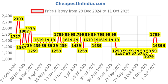 myntra.com Allen Solly Textured Handheld Bag allen solly Price History Graph from 23 Dec 2024 to 11 Oct 2025