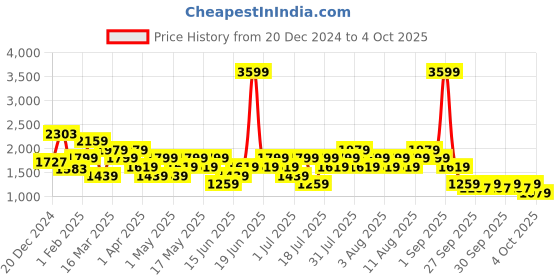 myntra.com Allen Solly Textured Handheld Bag allen solly Price History Graph from 20 Dec 2024 to 4 Oct 2025