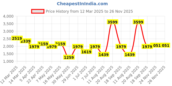 myntra.com Allen Solly Textured Handheld Bag allen solly Price History Graph from 12 Mar 2025 to 26 Nov 2025