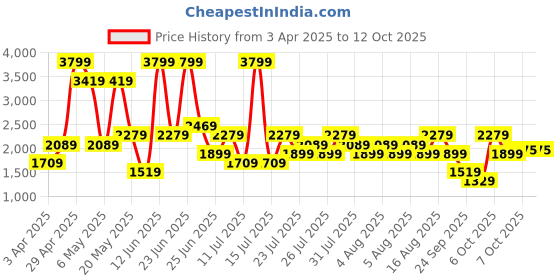 myntra.com Allen Solly Textured Handheld Bag allen solly Price History Graph from 3 Apr 2025 to 12 Oct 2025