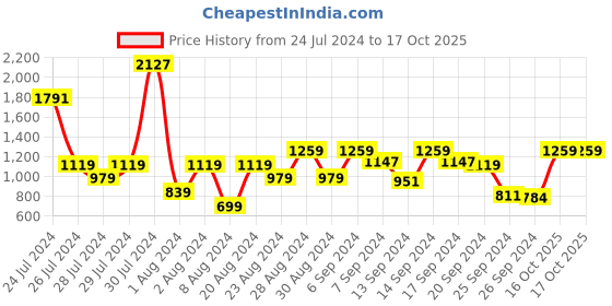 myntra.com Allen Solly Textured Hobo Bag allen solly Price History Graph from 24 Jul 2024 to 16 Oct 2025