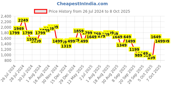 myntra.com Allen Solly Textured Hobo Bag allen solly Price History Graph from 26 Jul 2024 to 7 Oct 2025