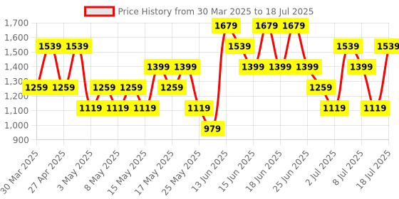 myntra.com Allen Solly Textured Hobo Bag allen solly Price History Graph from 30 Mar 2025 to 11 Jul 2025