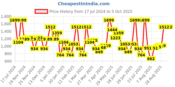 myntra.com Allen Solly Textured Leather Two Fold Wallet allen solly Price History Graph from 17 Jul 2024 to 4 Oct 2025
