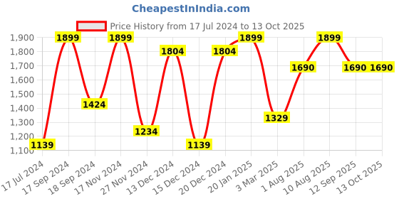 myntra.com Allen Solly Textured Leather Two Fold Wallet allen solly Price History Graph from 17 Jul 2024 to 13 Oct 2025