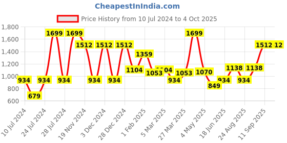 myntra.com Allen Solly Textured Leather Two Fold Wallet allen solly Price History Graph from 10 Jul 2024 to 4 Oct 2025