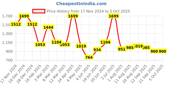 myntra.com Allen Solly Textured Leather Two Fold Wallet allen solly Price History Graph from 17 Nov 2024 to 4 Oct 2025