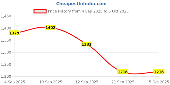 myntra.com Allen Solly Textured Leather Two Fold Wallet allen solly Price History Graph from 4 Sep 2025 to 4 Oct 2025