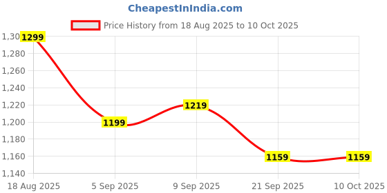 myntra.com Allen Solly Textured Leather Two Fold Wallet allen solly Price History Graph from 18 Aug 2025 to 10 Oct 2025