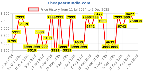 myntra.com Allen Solly Textured Notched Lapel Long Sleeves Single-Breasted Slim Fit Formal Blazers allen solly Price History Graph from 11 Jul 2024 to 2 Dec 2025