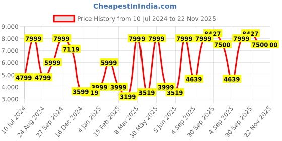 myntra.com Allen Solly Textured Notched Lapel Long Sleeves Single-Breasted Slim Fit Formal Blazers allen solly Price History Graph from 10 Jul 2024 to 21 Nov 2025