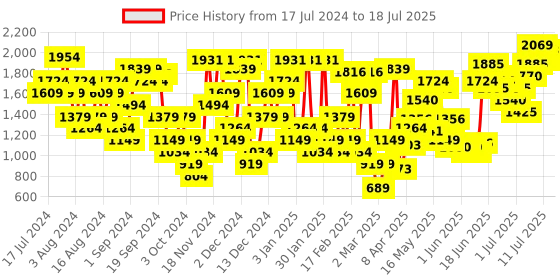 myntra.com Allen Solly Textured Open Toe Block Heel allen solly Price History Graph from 17 Jul 2024 to 12 Jul 2025