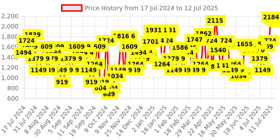 myntra.com Allen Solly Textured Open Toe Block Heel allen solly Price History Graph from 17 Jul 2024 to 12 Jul 2025