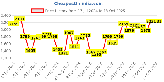 myntra.com Allen Solly Textured Oversized Laptop Shoulder Bag allen solly Price History Graph from 17 Jul 2024 to 13 Oct 2025