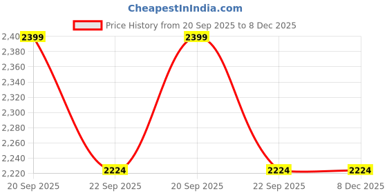 myntra.com Allen Solly Textured Printed Spread Collar Slim Fit Formal Pure Cotton Shirt allen solly Price History Graph from 20 Sep 2025 to 7 Dec 2025