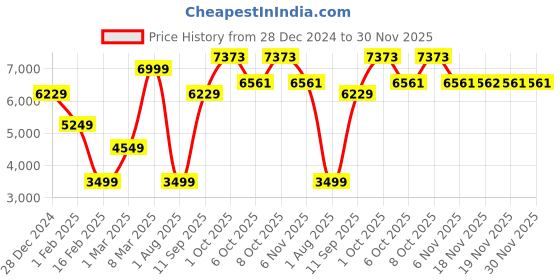 myntra.com Allen Solly Textured Pure Cotton Slim-Fit Single-Breasted Formal Blazer allen solly Price History Graph from 28 Dec 2024 to 30 Nov 2025