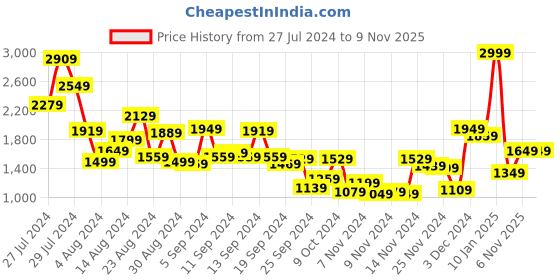 myntra.com Allen Solly Textured Satchel allen solly Price History Graph from 27 Jul 2024 to 8 Nov 2025