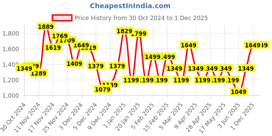 myntra.com Allen Solly Textured Satchel allen solly Price History Graph from 30 Oct 2024 to 1 Dec 2025