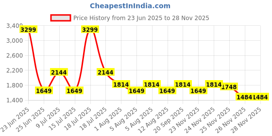 myntra.com Allen Solly Textured Satchel allen solly Price History Graph from 23 Jun 2025 to 25 Nov 2025