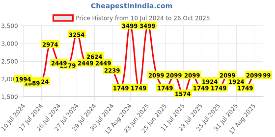 myntra.com Allen Solly Textured Shoulder Bag allen solly Price History Graph from 10 Jul 2024 to 26 Oct 2025