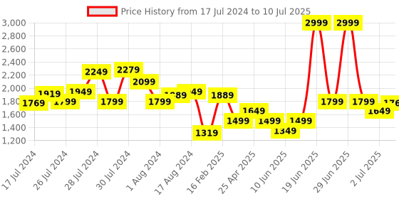 myntra.com Allen Solly Textured Shoulder Bag allen solly Price History Graph from 17 Jul 2024 to 10 Jul 2025