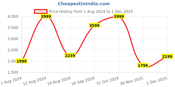 myntra.com Allen Solly Textured Shoulder Bag allen solly Price History Graph from 1 Aug 2024 to 30 Nov 2025