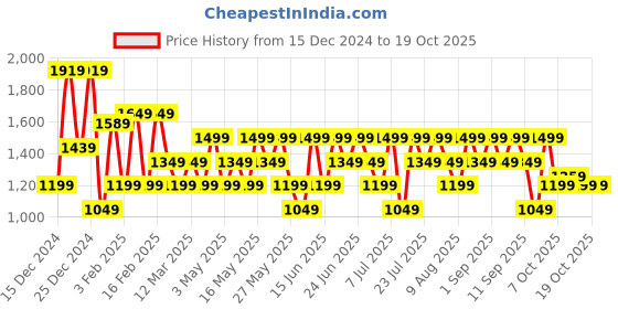 myntra.com Allen Solly Textured Shoulder Bag allen solly Price History Graph from 15 Dec 2024 to 18 Oct 2025